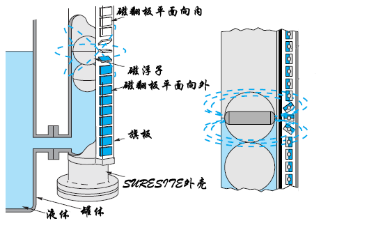 冷凝水液位计，蒸汽冷凝液液位计，蒸馏水液位计