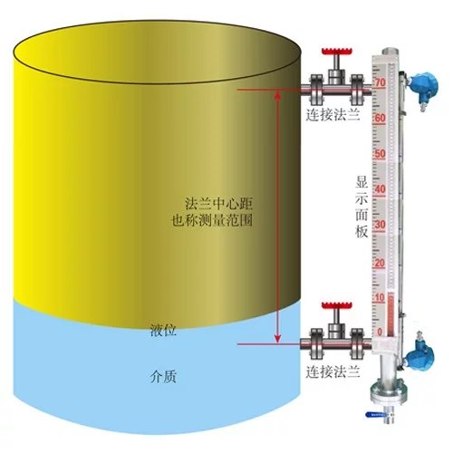 氨水液位计，液氨液位计，氨水用磁翻板液位计