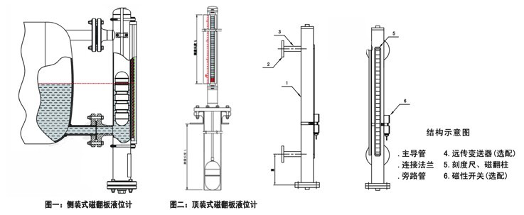 消防水箱磁翻板液位计结构图，侧装式，顶装式